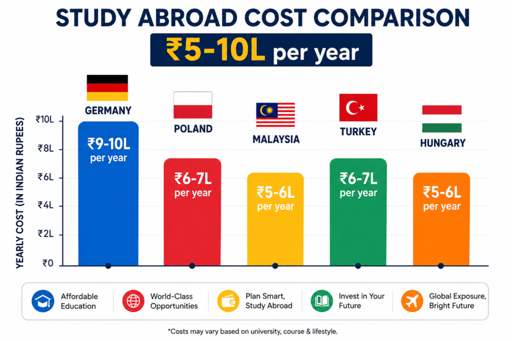 Budget study abroad 2026 cost comparison chart: Germany Poland Malaysia Turkey Hungary yearly expenses in rupees